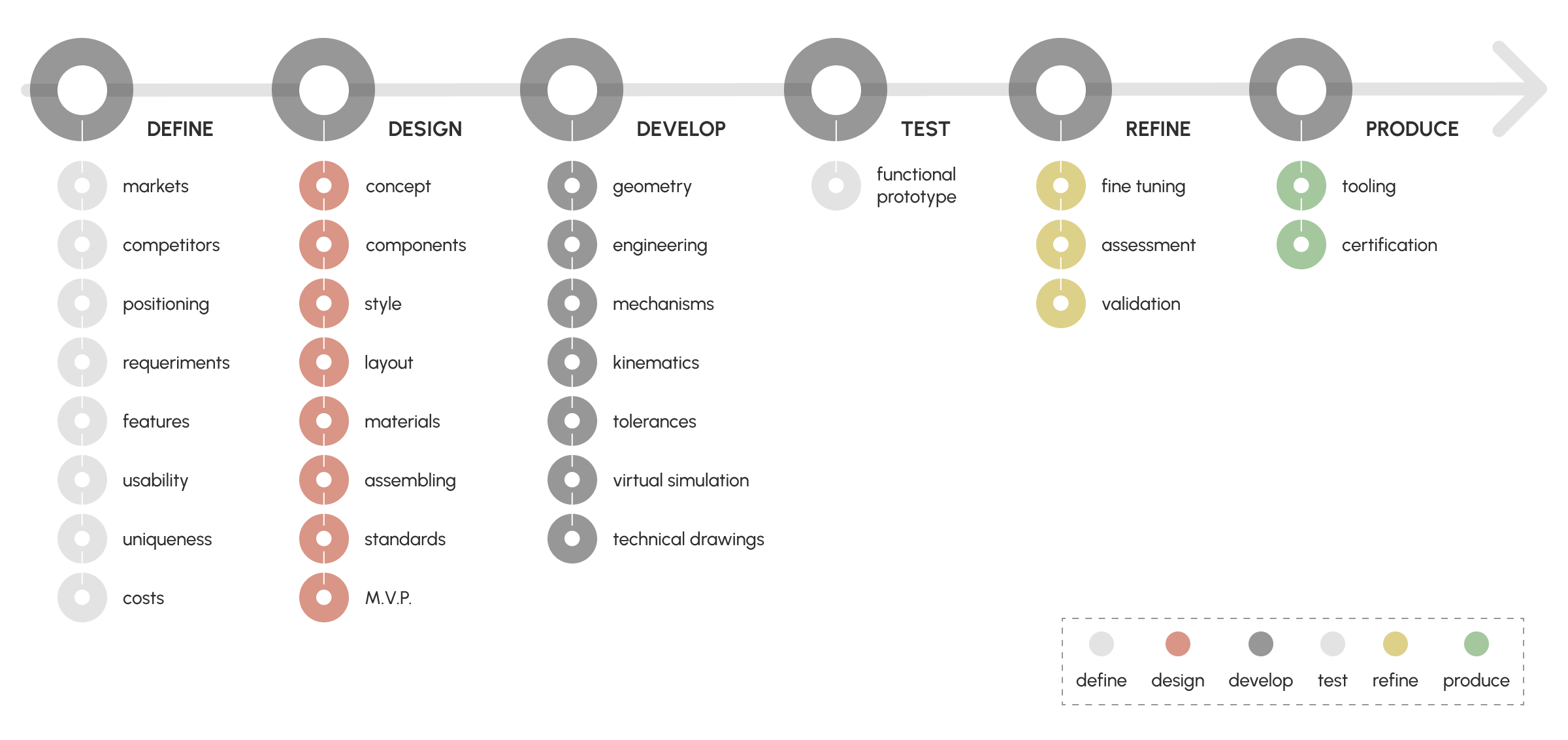 Linear diagram of the ZaafDesign design process